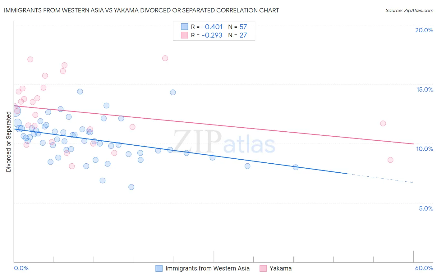 Immigrants from Western Asia vs Yakama Divorced or Separated