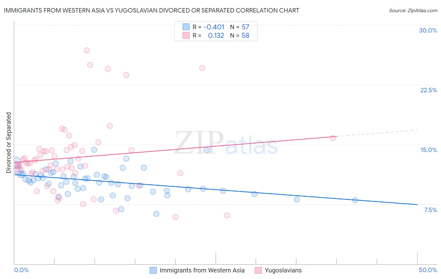 Immigrants from Western Asia vs Yugoslavian Divorced or Separated