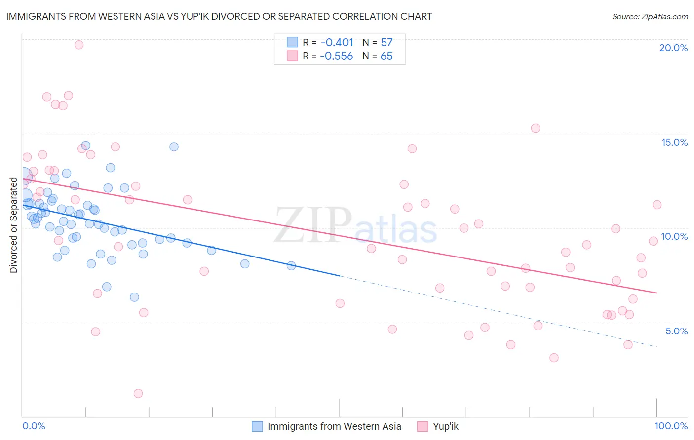 Immigrants from Western Asia vs Yup'ik Divorced or Separated
