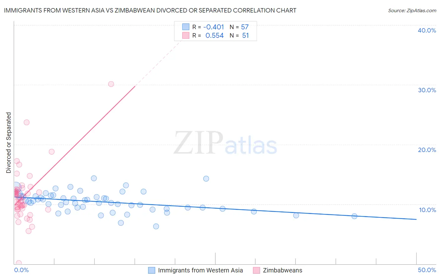 Immigrants from Western Asia vs Zimbabwean Divorced or Separated