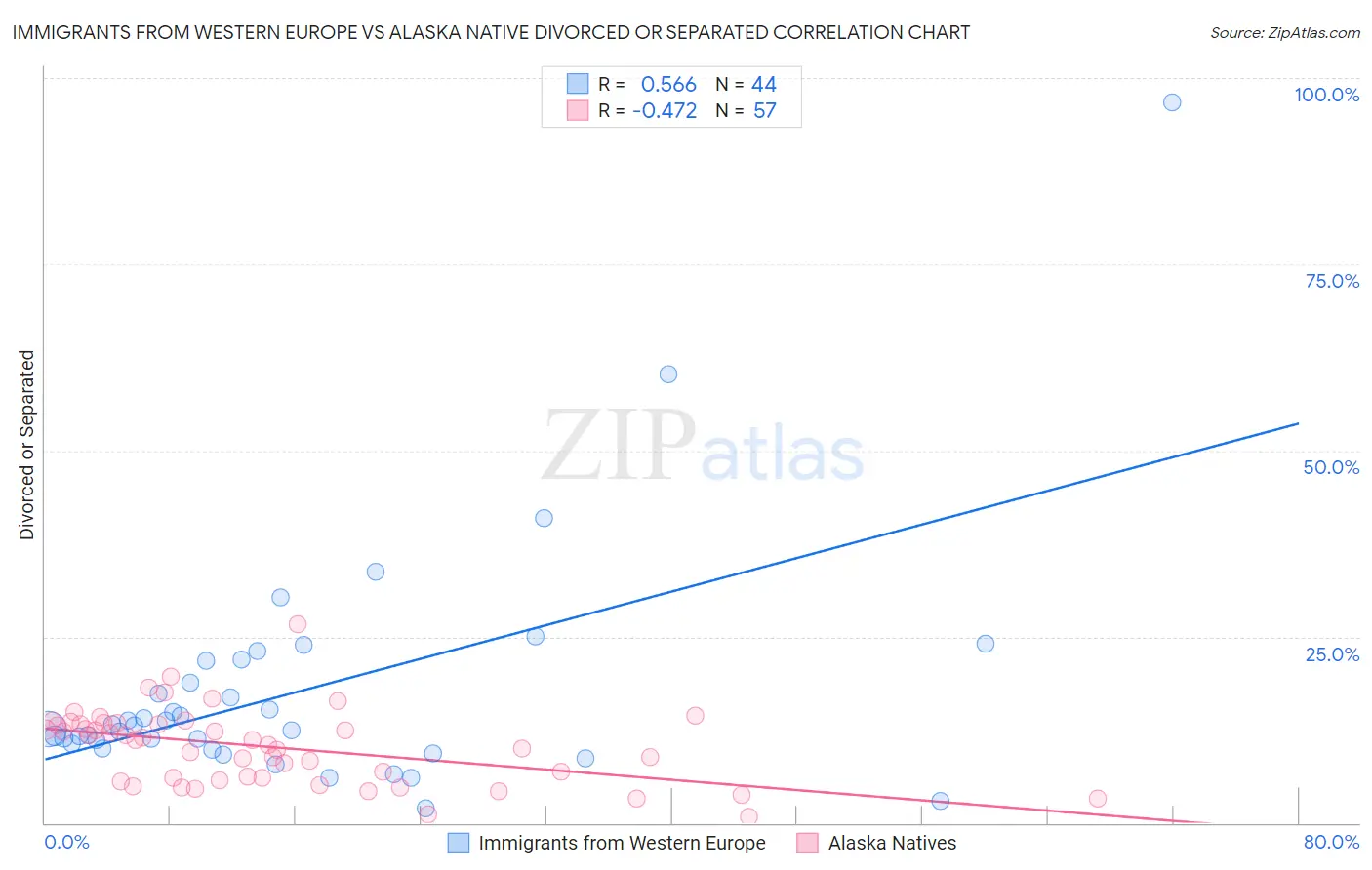 Immigrants from Western Europe vs Alaska Native Divorced or Separated