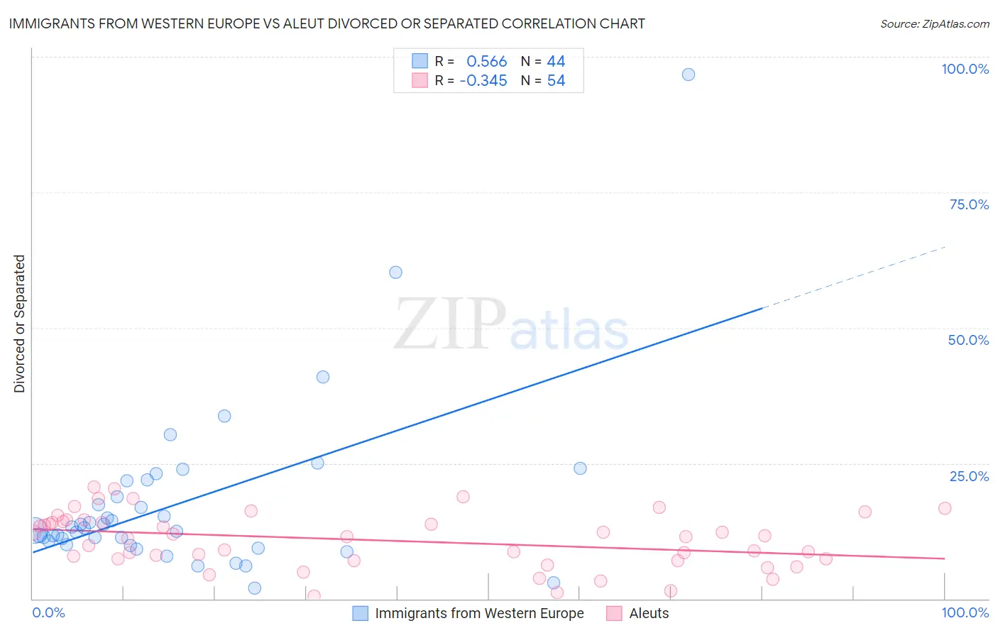 Immigrants from Western Europe vs Aleut Divorced or Separated