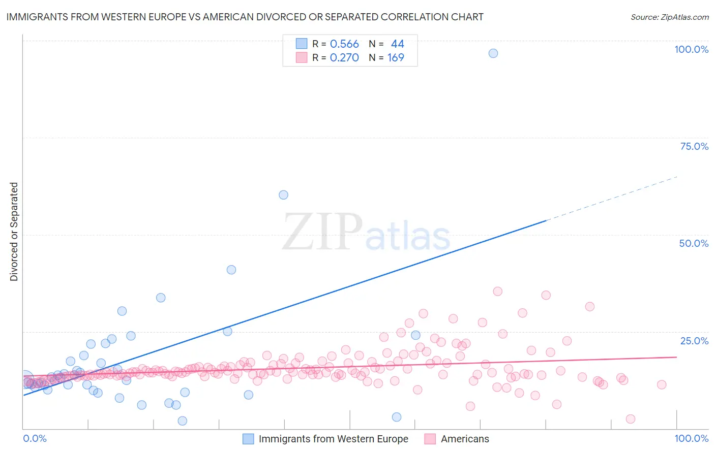 Immigrants from Western Europe vs American Divorced or Separated