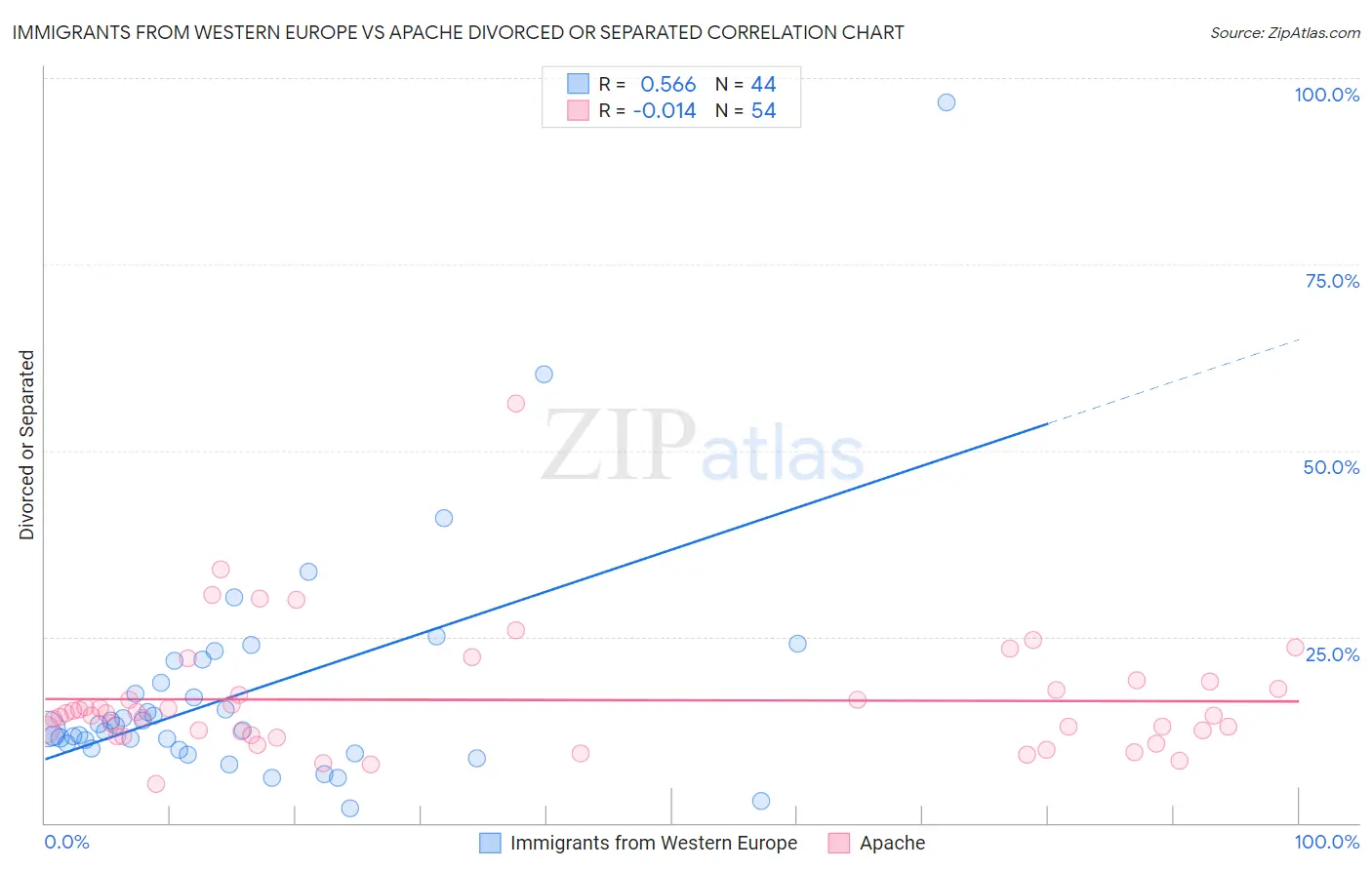 Immigrants from Western Europe vs Apache Divorced or Separated