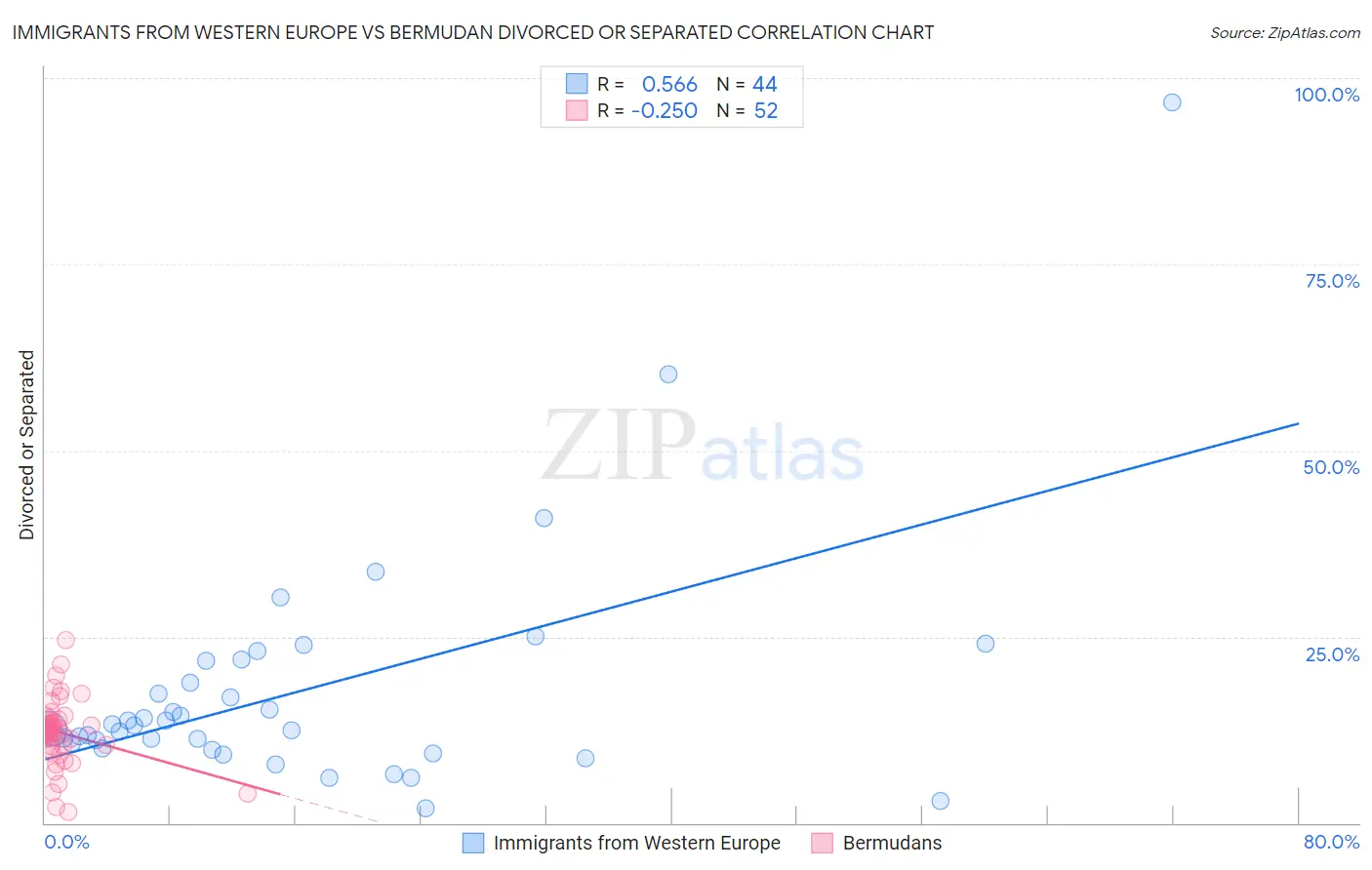 Immigrants from Western Europe vs Bermudan Divorced or Separated