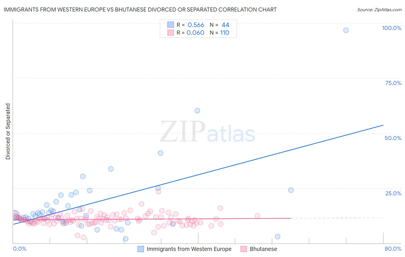 Immigrants from Western Europe vs Bhutanese Divorced or Separated
