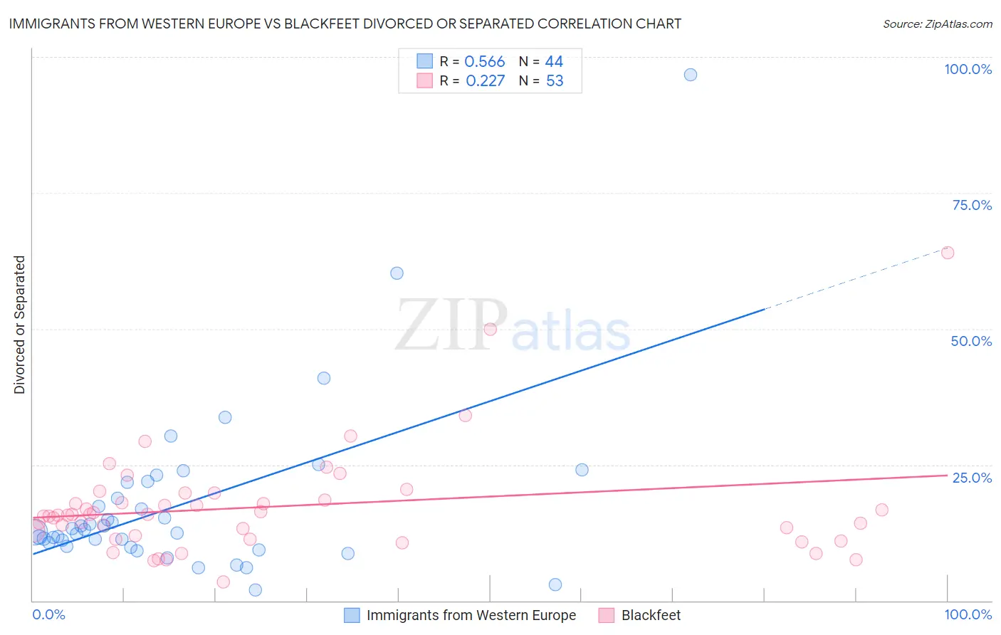 Immigrants from Western Europe vs Blackfeet Divorced or Separated