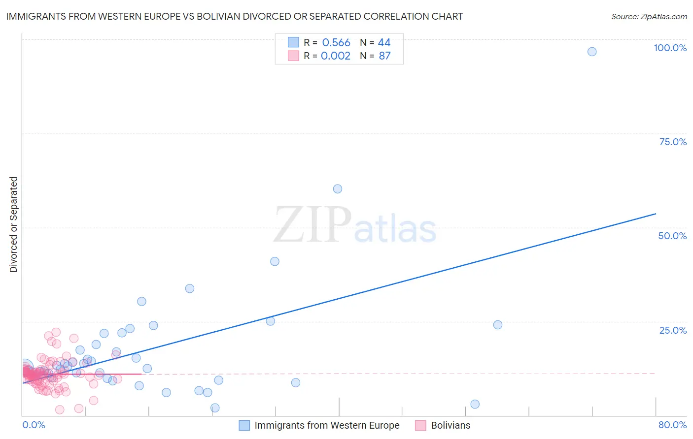 Immigrants from Western Europe vs Bolivian Divorced or Separated