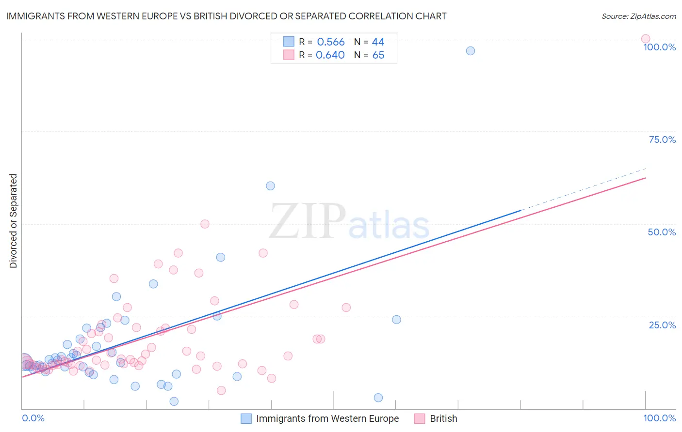 Immigrants from Western Europe vs British Divorced or Separated