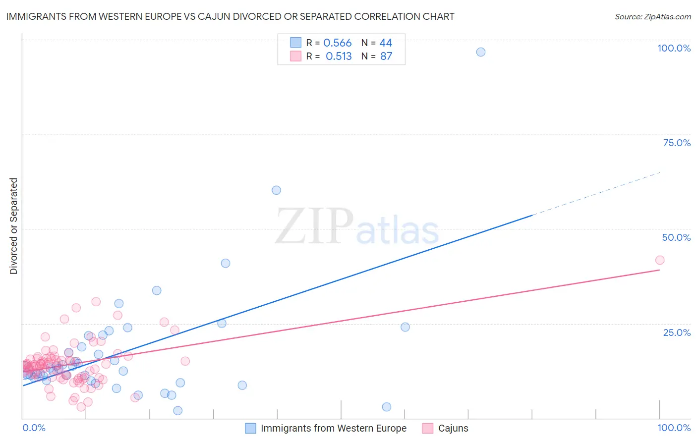Immigrants from Western Europe vs Cajun Divorced or Separated