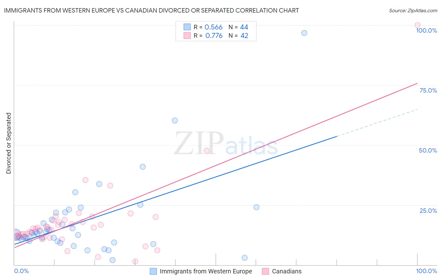 Immigrants from Western Europe vs Canadian Divorced or Separated