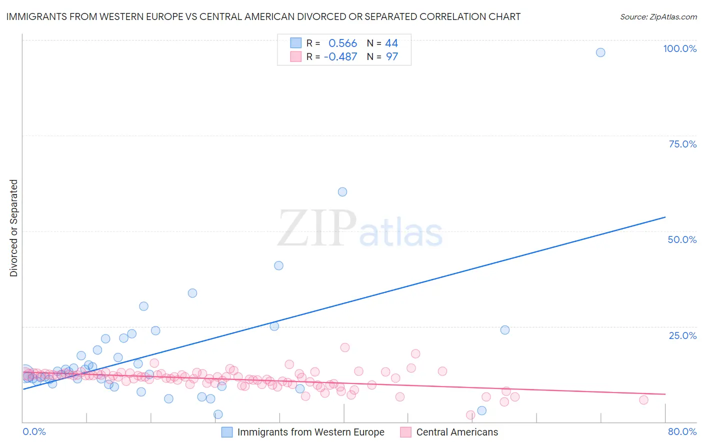 Immigrants from Western Europe vs Central American Divorced or Separated