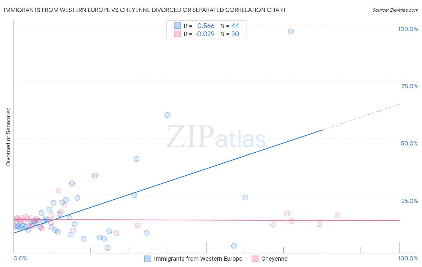 Immigrants from Western Europe vs Cheyenne Divorced or Separated