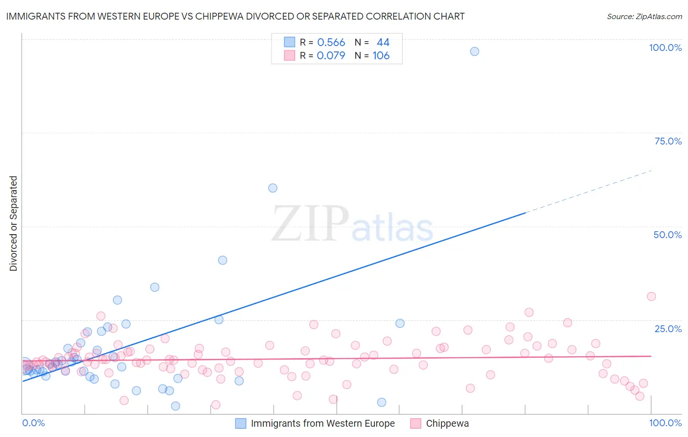 Immigrants from Western Europe vs Chippewa Divorced or Separated