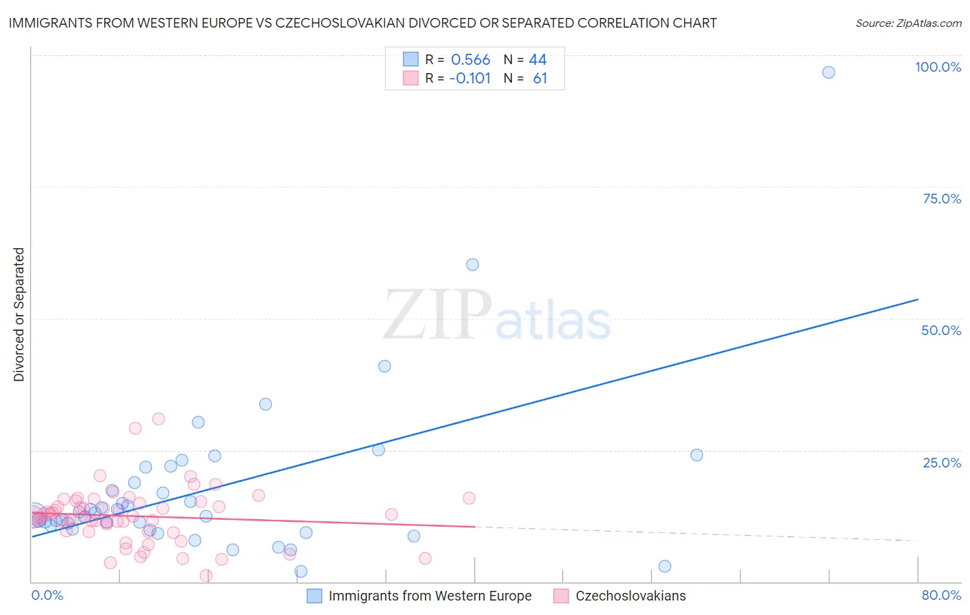 Immigrants from Western Europe vs Czechoslovakian Divorced or Separated