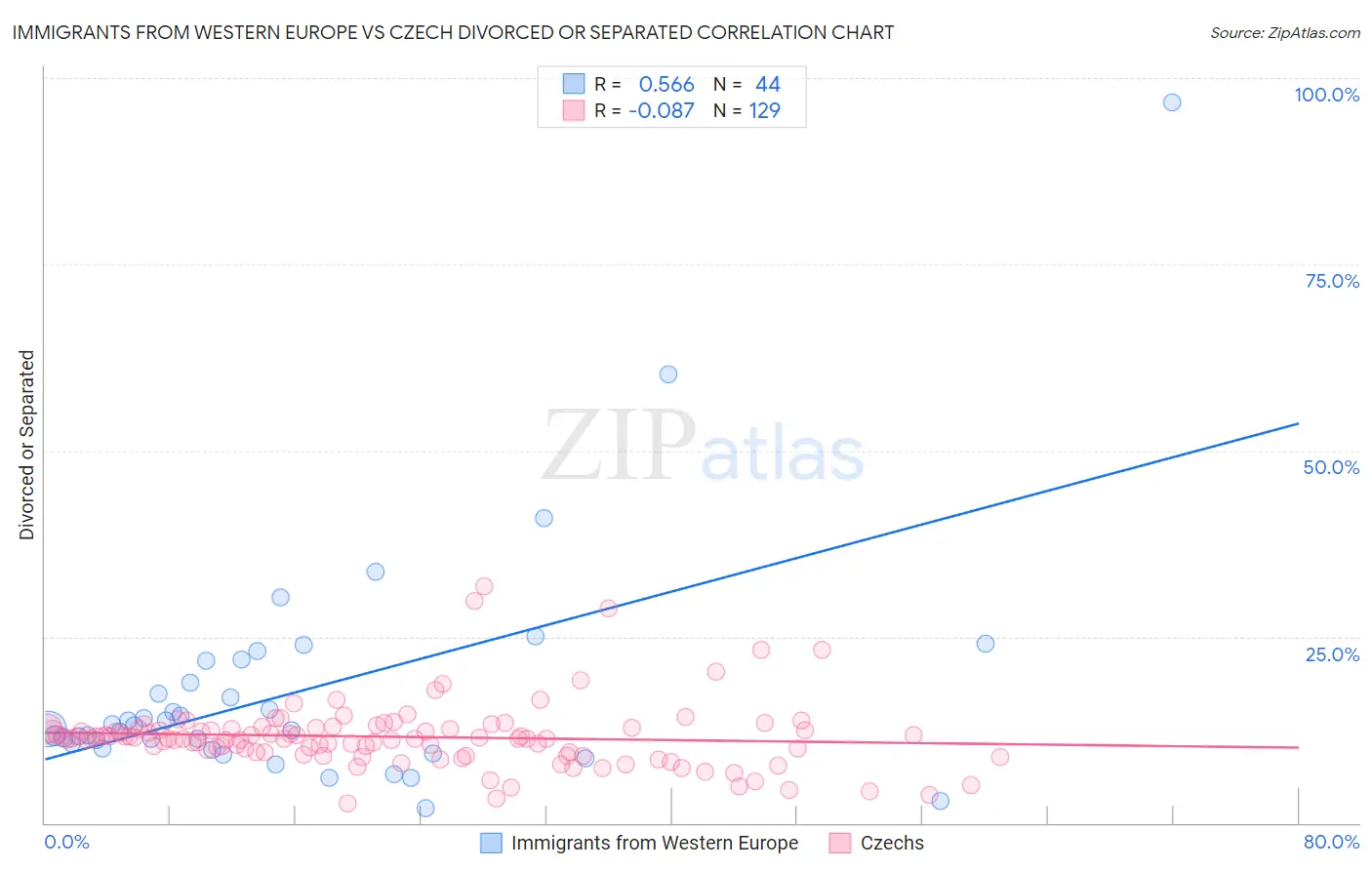 Immigrants from Western Europe vs Czech Divorced or Separated
