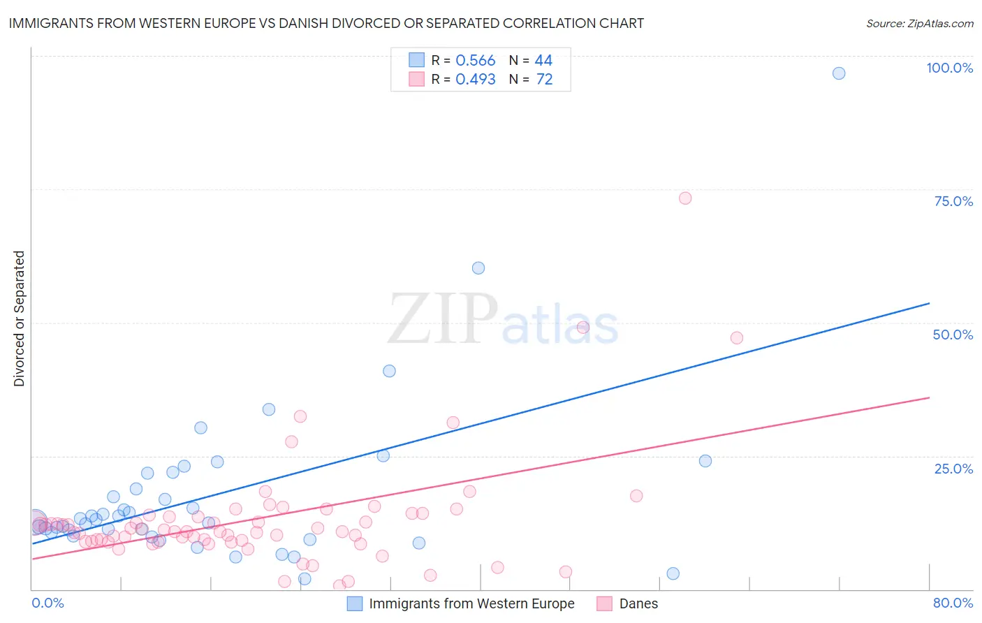 Immigrants from Western Europe vs Danish Divorced or Separated
