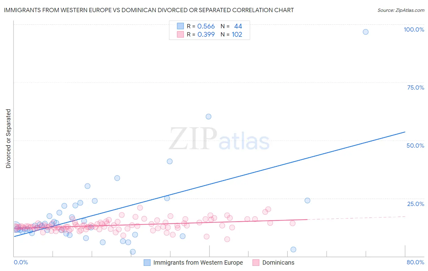 Immigrants from Western Europe vs Dominican Divorced or Separated