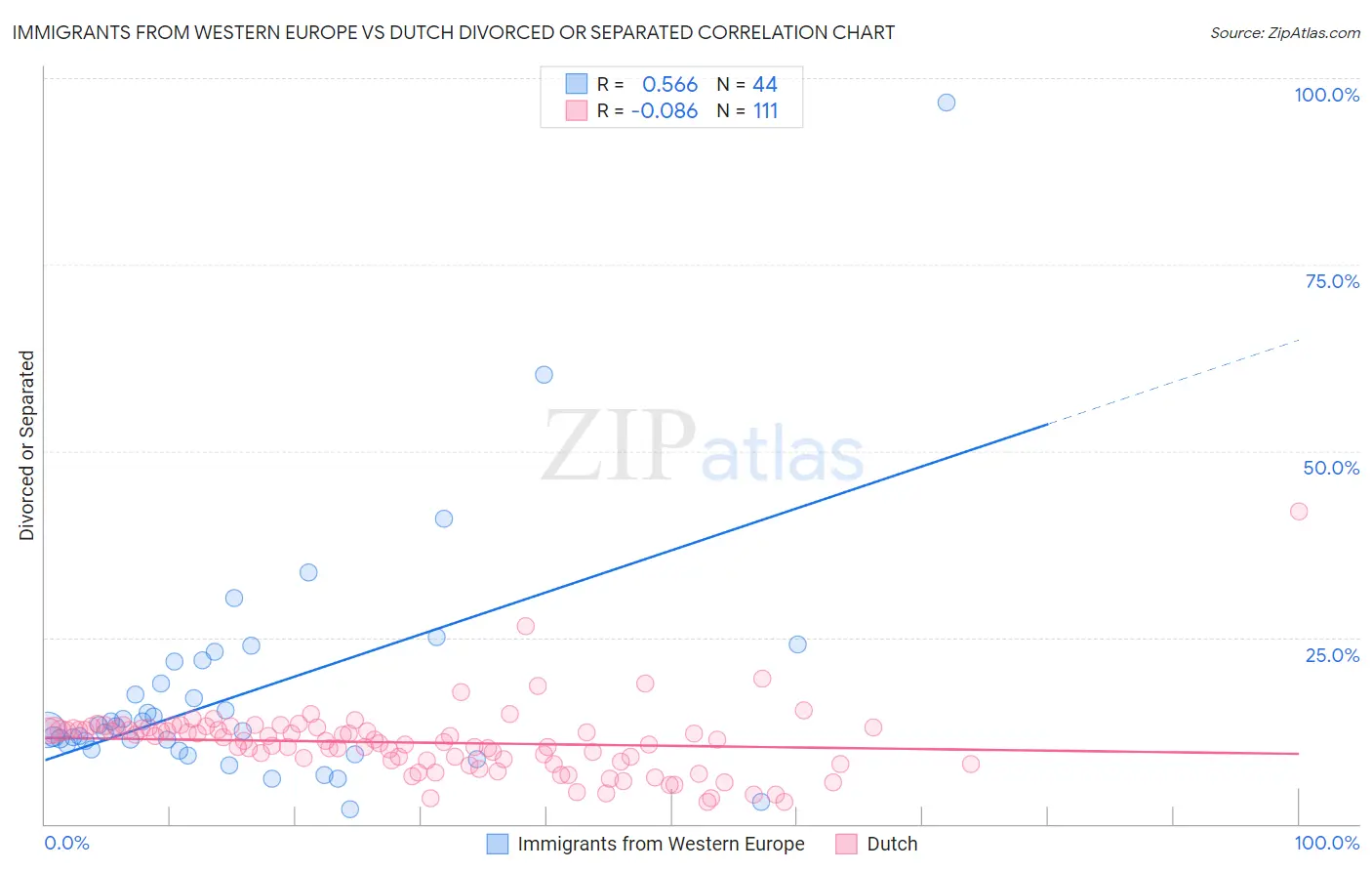 Immigrants from Western Europe vs Dutch Divorced or Separated