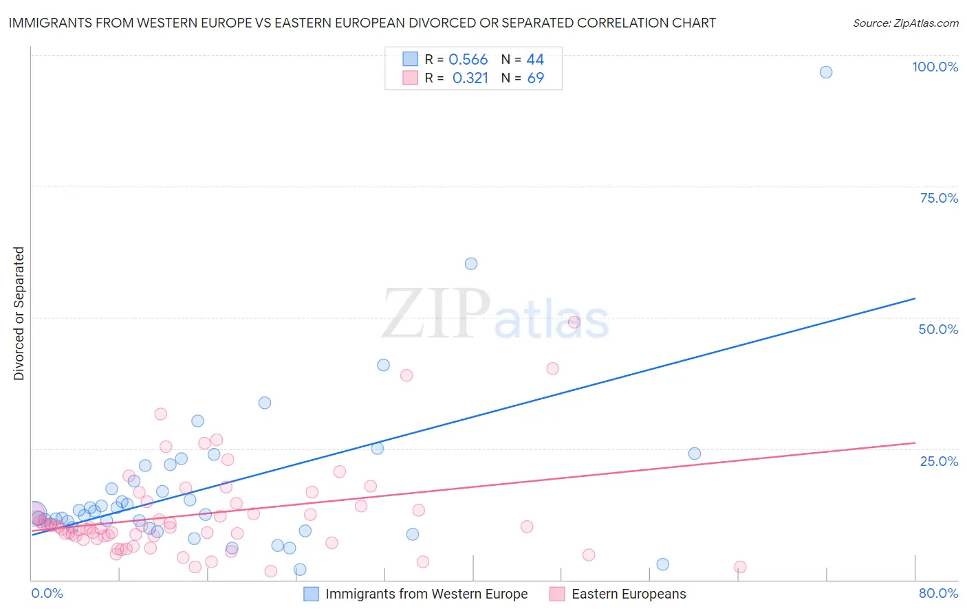 Immigrants from Western Europe vs Eastern European Divorced or Separated
