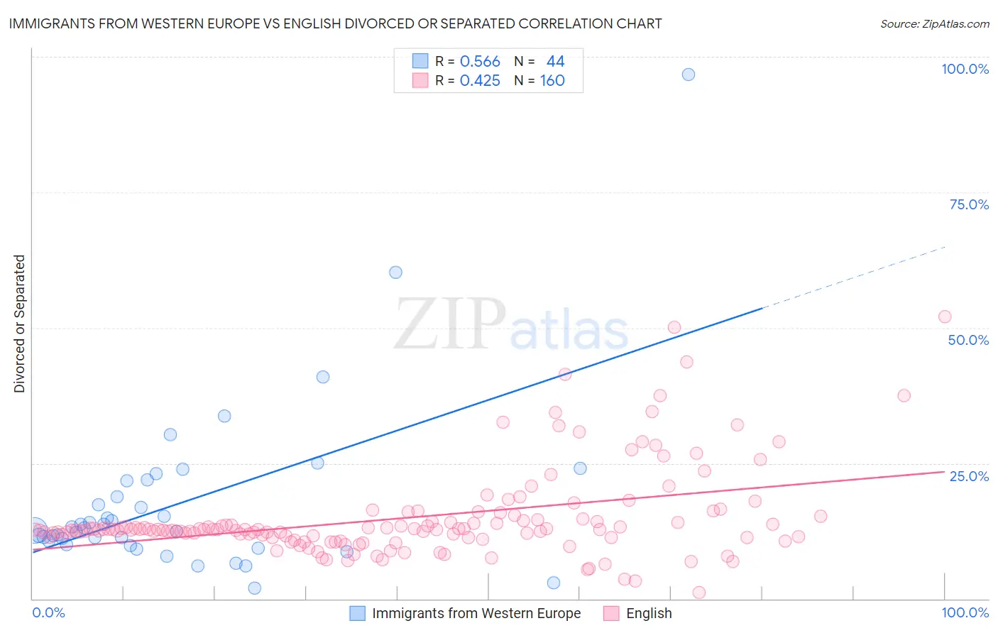 Immigrants from Western Europe vs English Divorced or Separated
