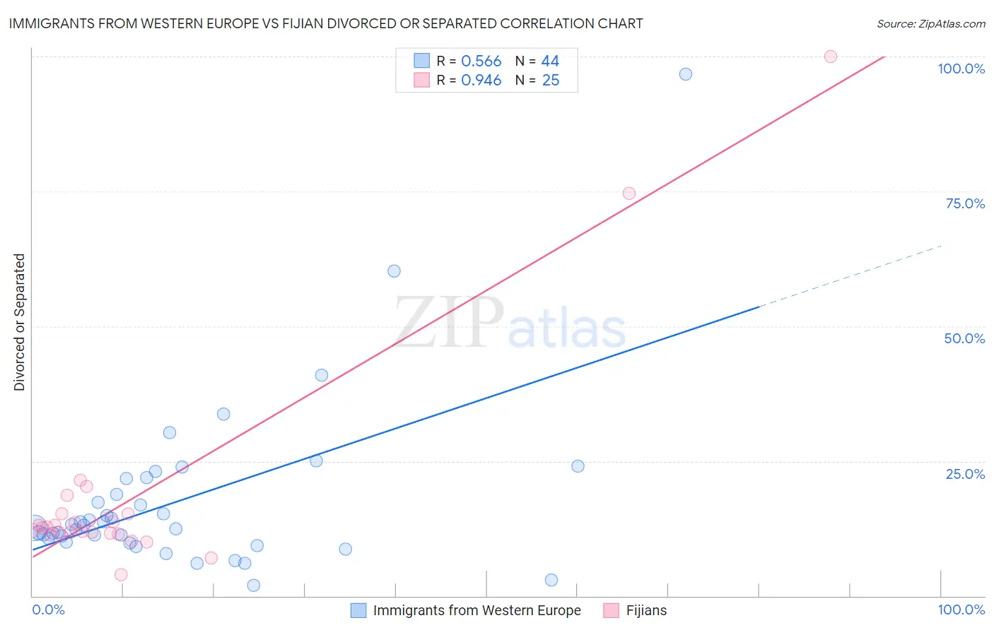 Immigrants from Western Europe vs Fijian Divorced or Separated
