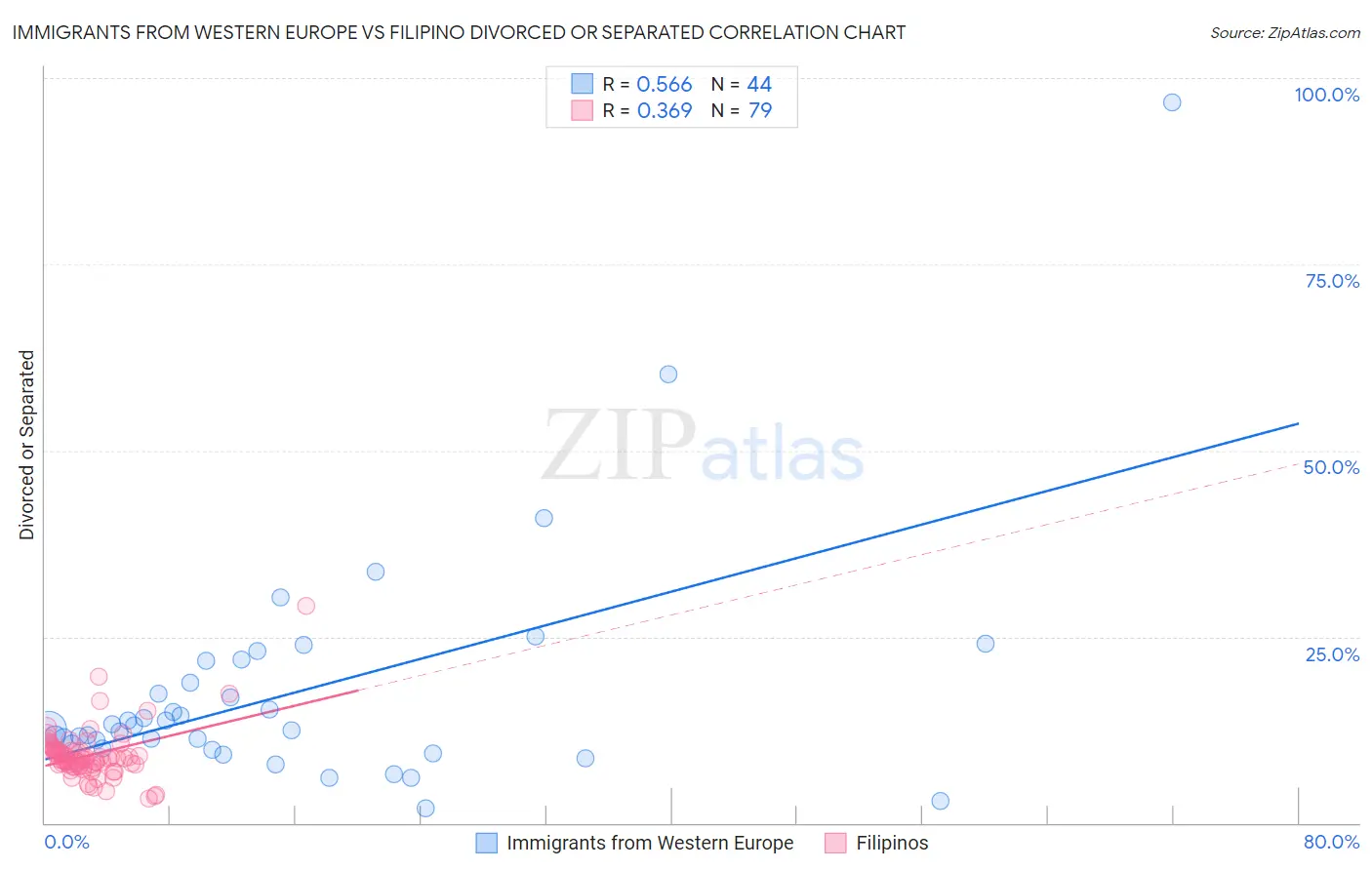 Immigrants from Western Europe vs Filipino Divorced or Separated