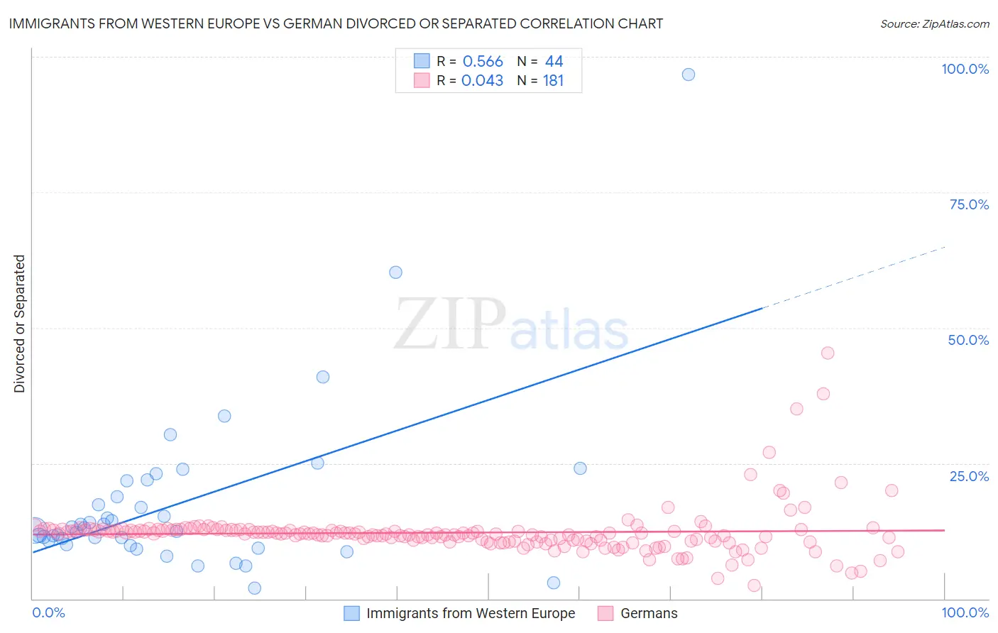 Immigrants from Western Europe vs German Divorced or Separated