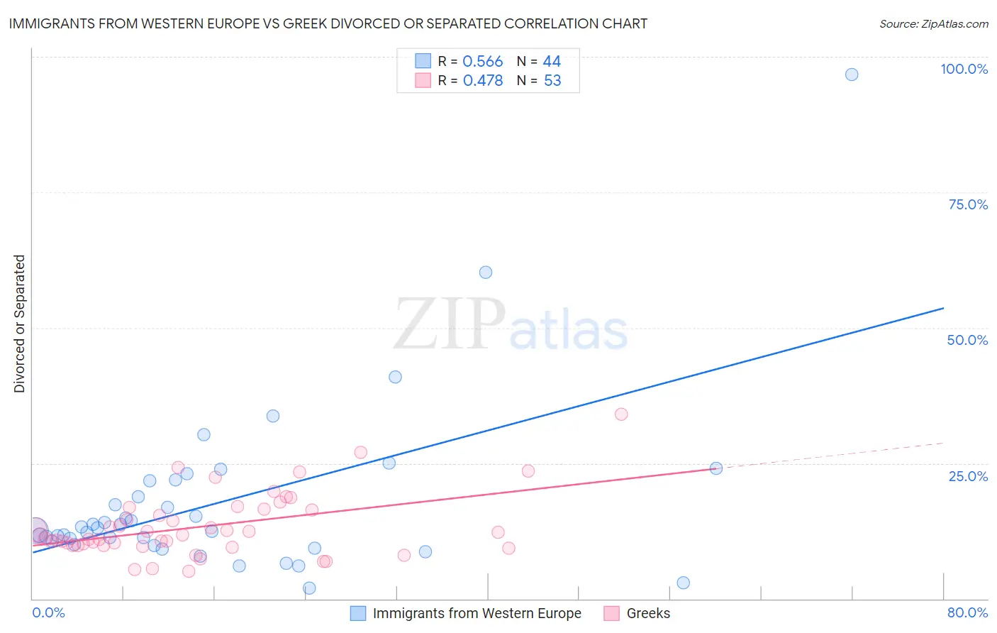 Immigrants from Western Europe vs Greek Divorced or Separated