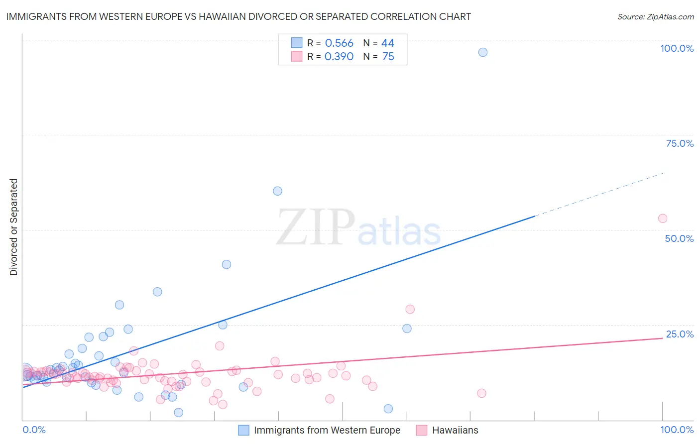 Immigrants from Western Europe vs Hawaiian Divorced or Separated