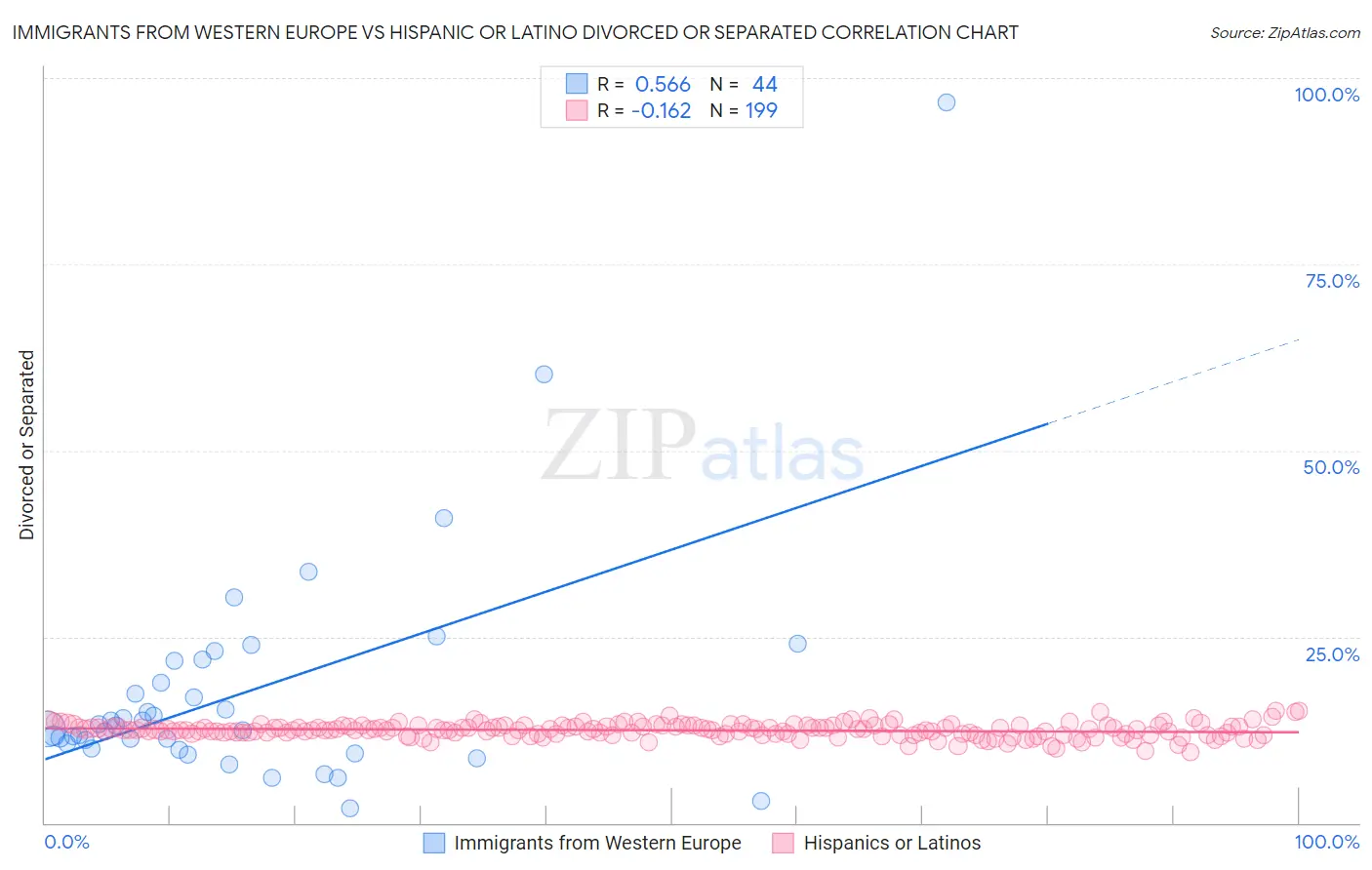 Immigrants from Western Europe vs Hispanic or Latino Divorced or Separated