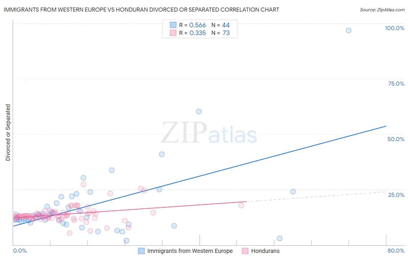 Immigrants from Western Europe vs Honduran Divorced or Separated