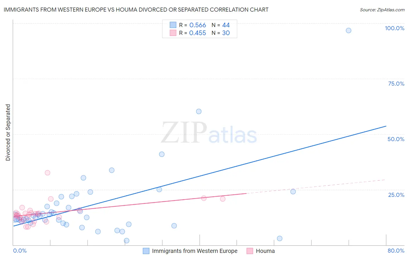 Immigrants from Western Europe vs Houma Divorced or Separated