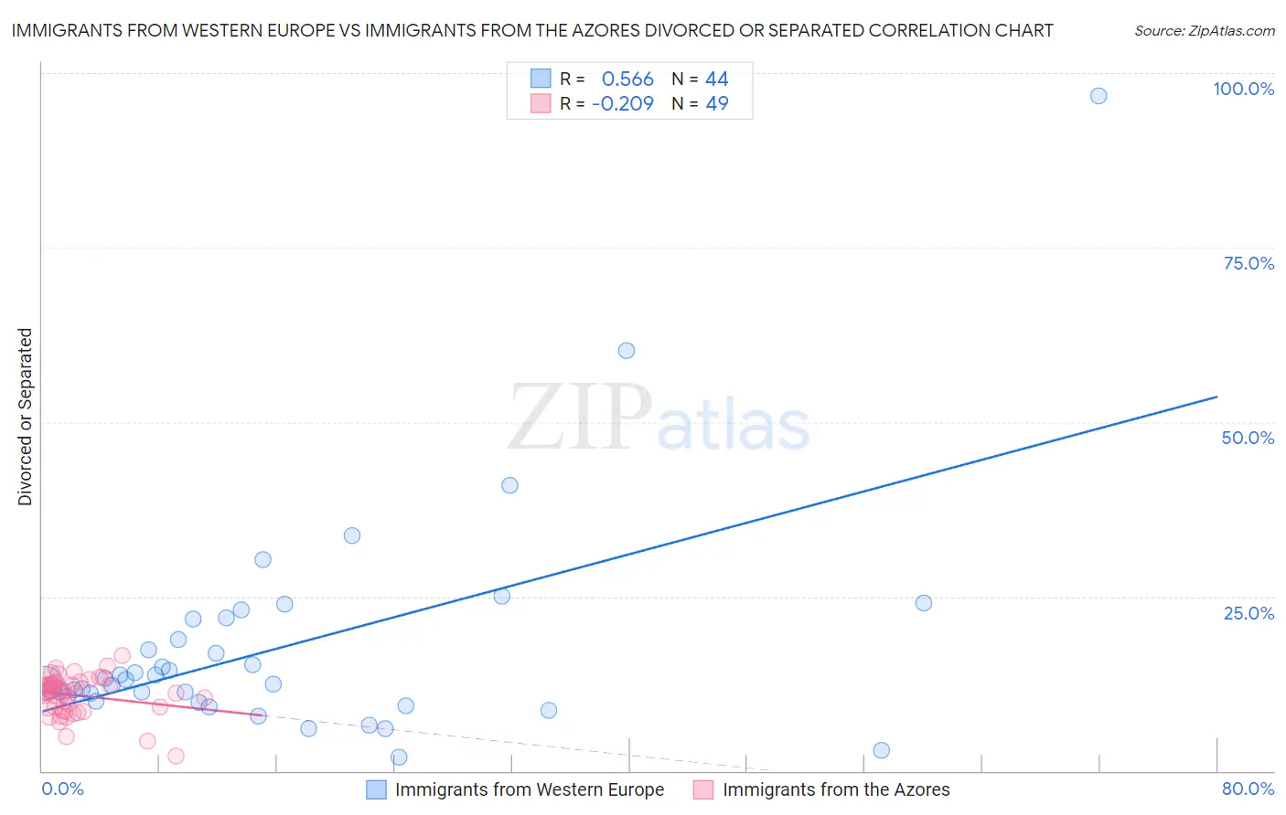 Immigrants from Western Europe vs Immigrants from the Azores Divorced or Separated