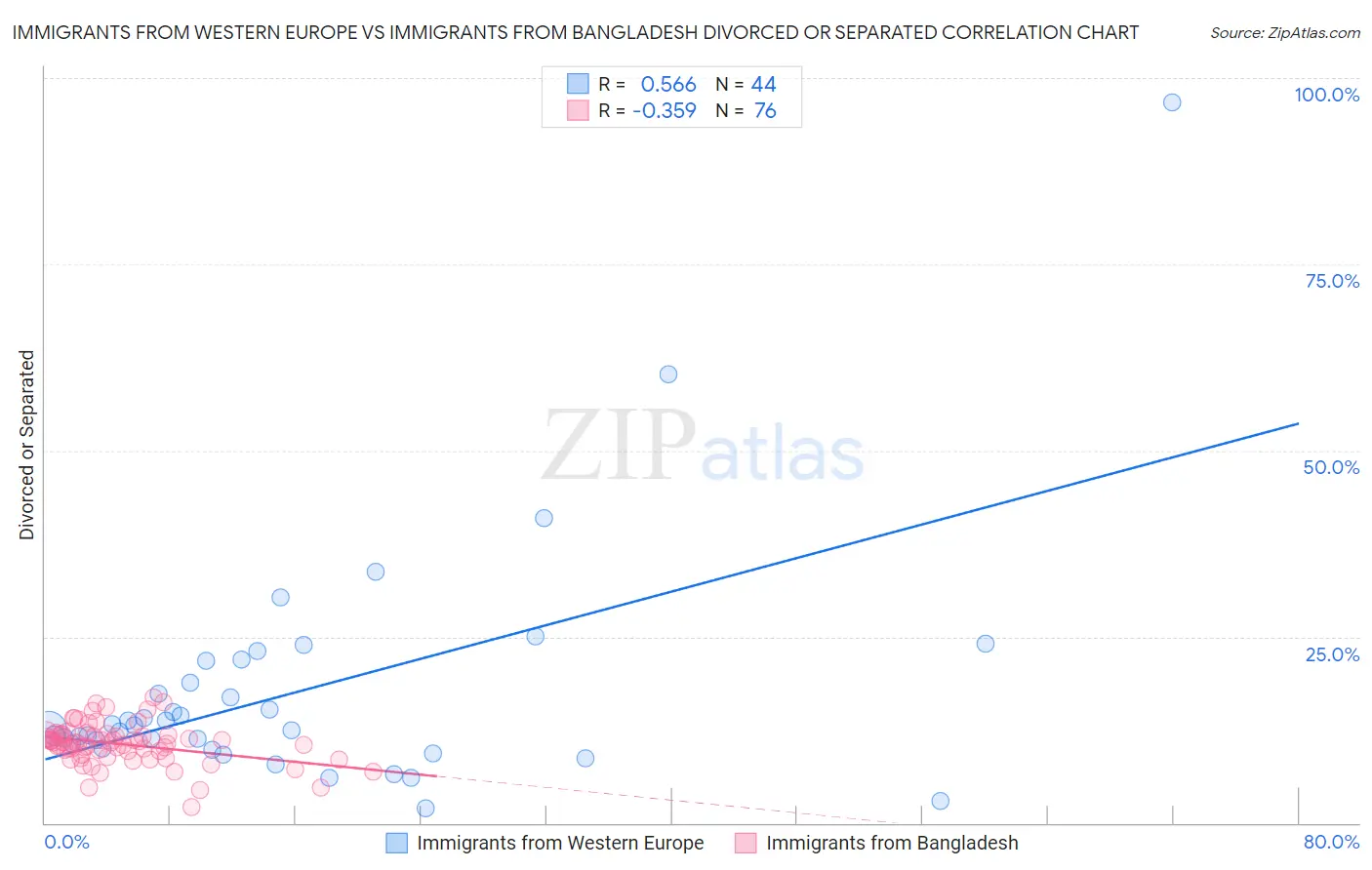 Immigrants from Western Europe vs Immigrants from Bangladesh Divorced or Separated