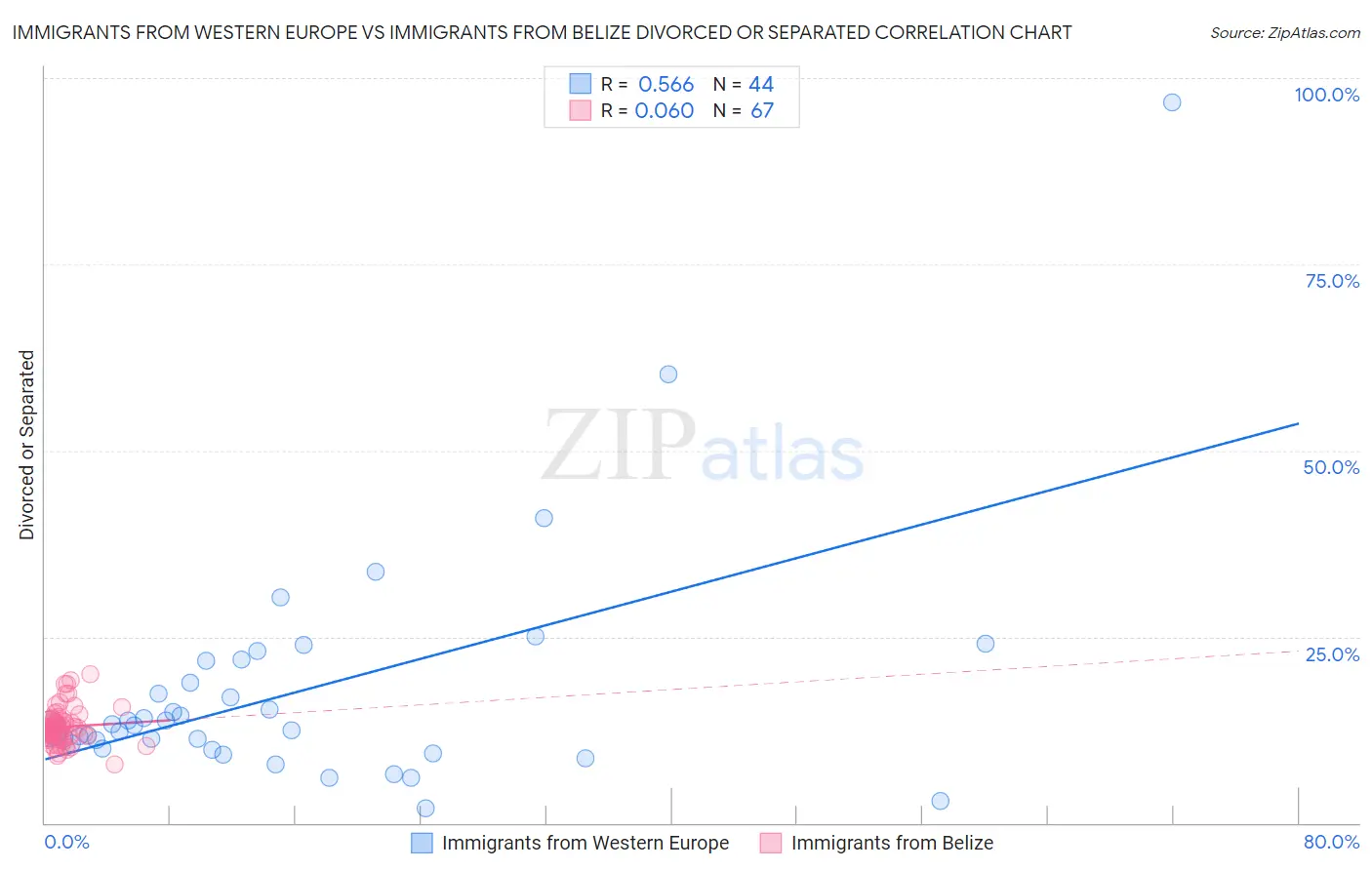 Immigrants from Western Europe vs Immigrants from Belize Divorced or Separated