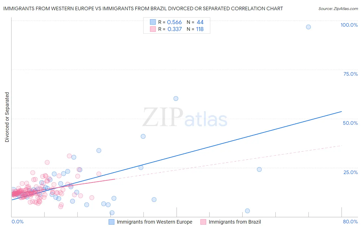 Immigrants from Western Europe vs Immigrants from Brazil Divorced or Separated