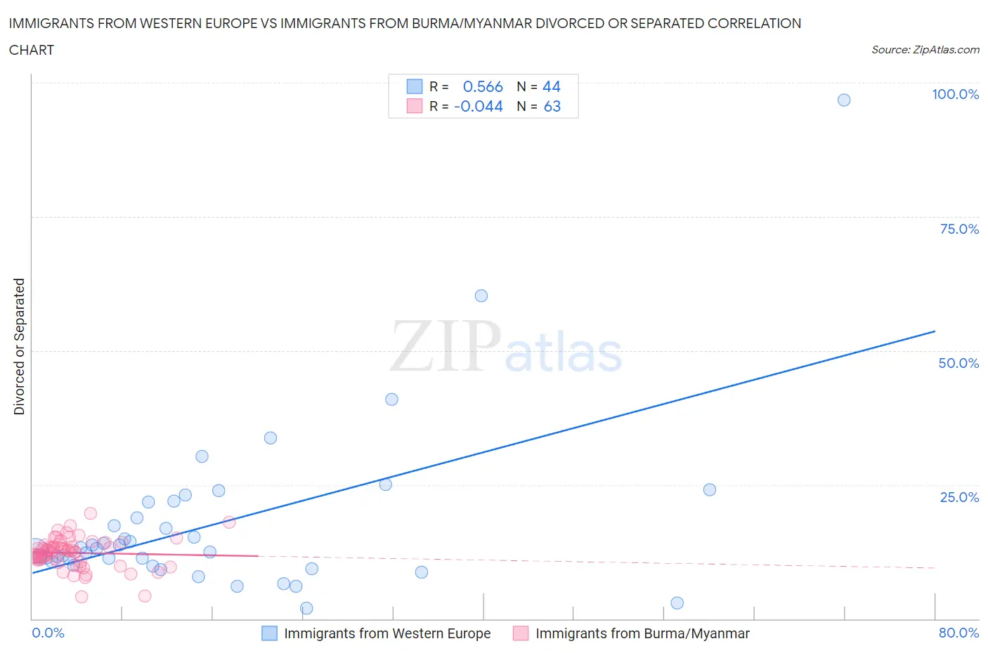 Immigrants from Western Europe vs Immigrants from Burma/Myanmar Divorced or Separated