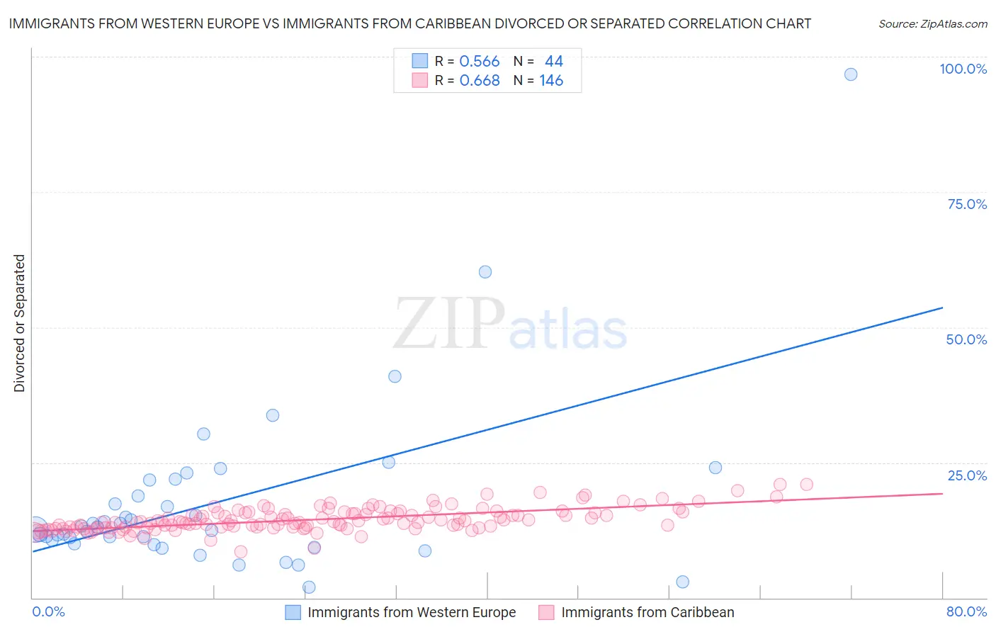 Immigrants from Western Europe vs Immigrants from Caribbean Divorced or Separated