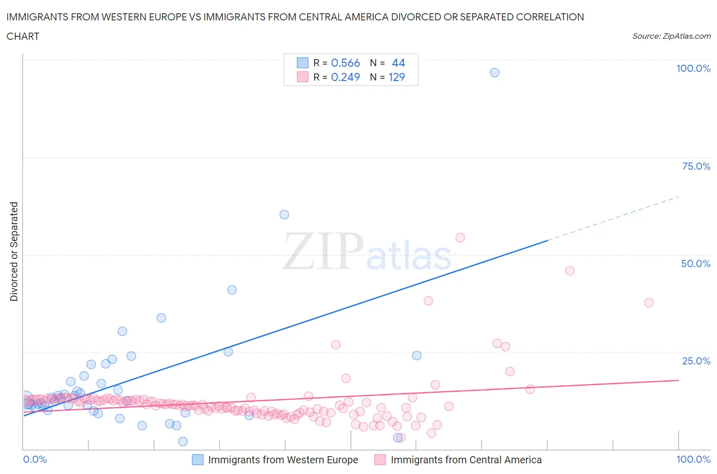 Immigrants from Western Europe vs Immigrants from Central America Divorced or Separated