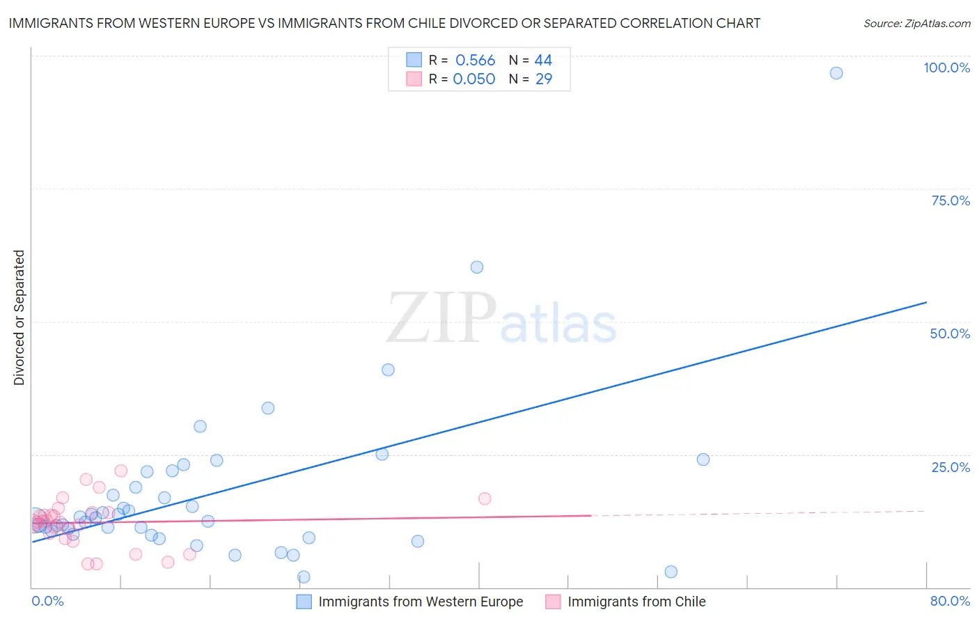 Immigrants from Western Europe vs Immigrants from Chile Divorced or Separated