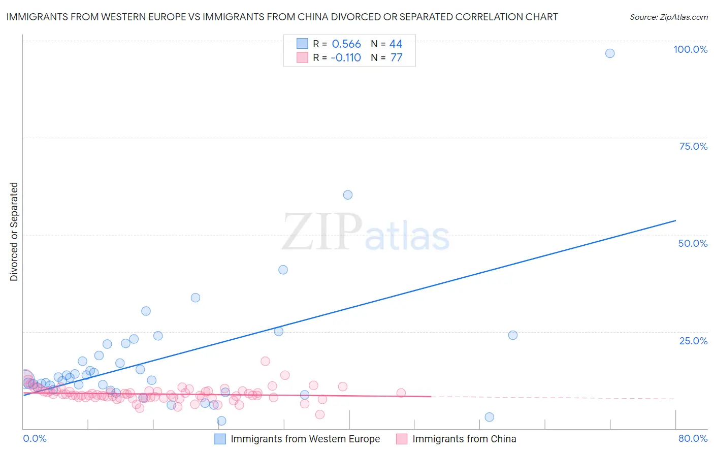 Immigrants from Western Europe vs Immigrants from China Divorced or Separated