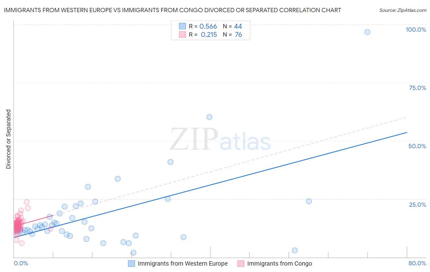 Immigrants from Western Europe vs Immigrants from Congo Divorced or Separated