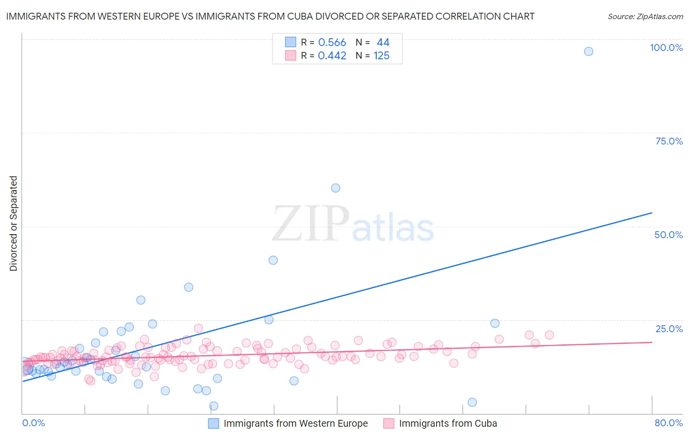 Immigrants from Western Europe vs Immigrants from Cuba Divorced or Separated