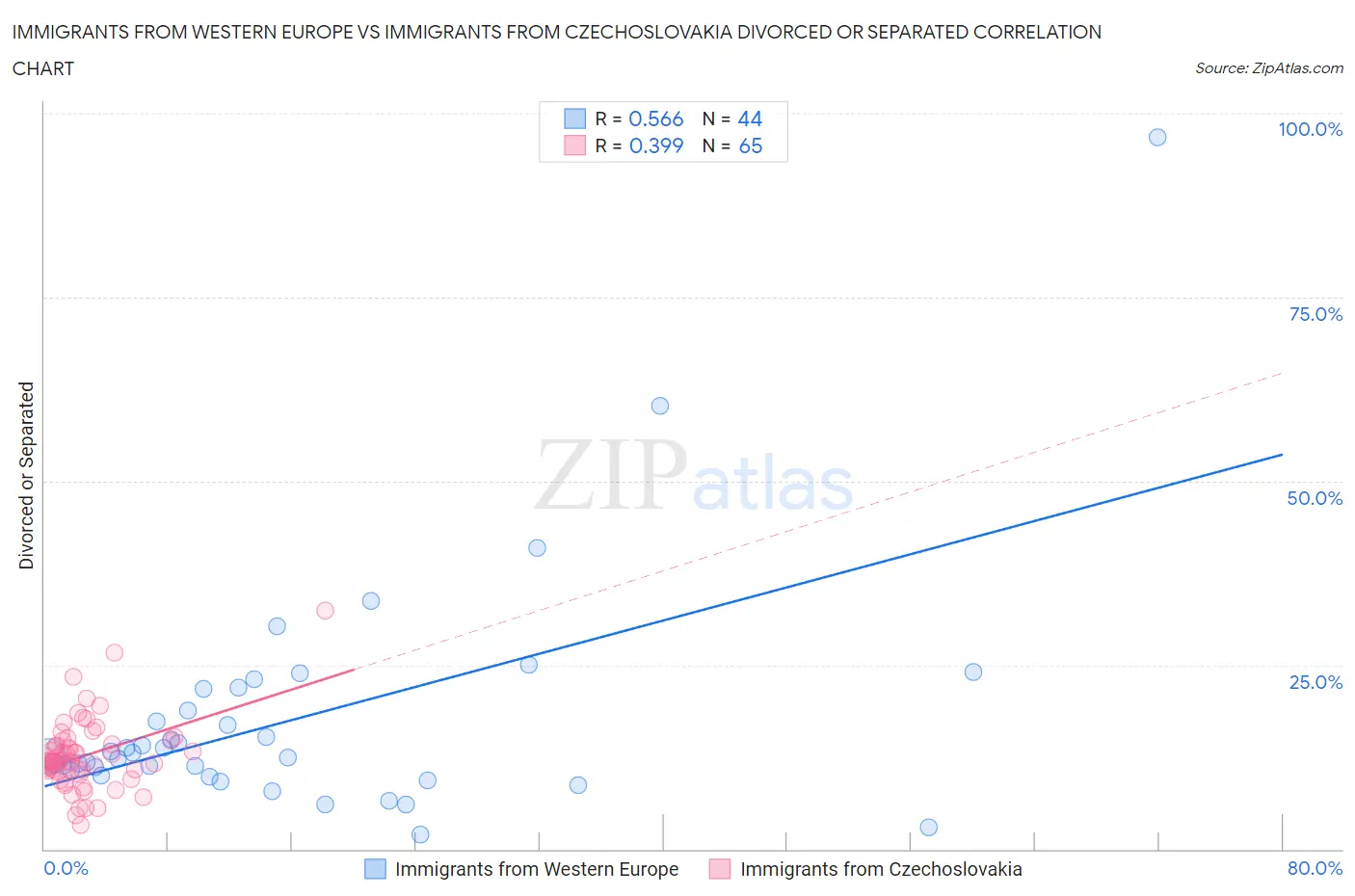 Immigrants from Western Europe vs Immigrants from Czechoslovakia Divorced or Separated