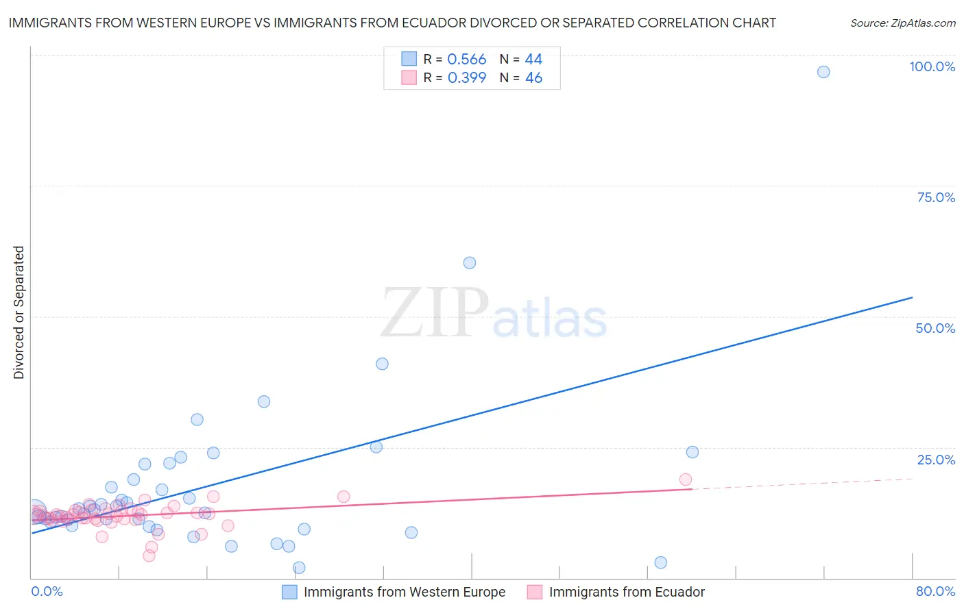 Immigrants from Western Europe vs Immigrants from Ecuador Divorced or Separated