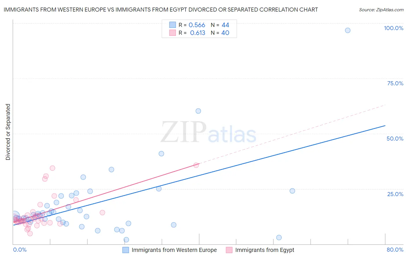 Immigrants from Western Europe vs Immigrants from Egypt Divorced or Separated