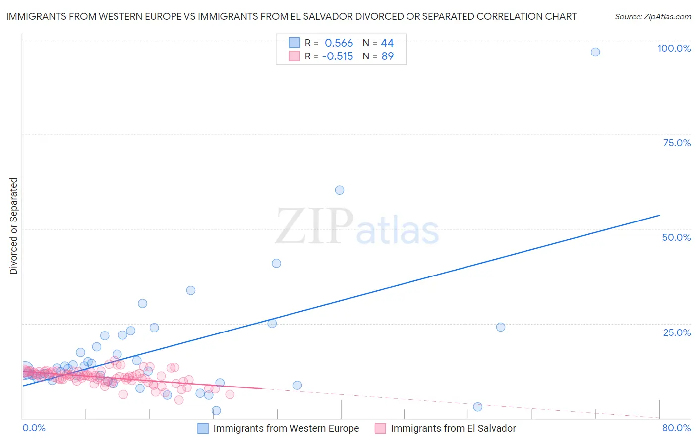 Immigrants from Western Europe vs Immigrants from El Salvador Divorced or Separated