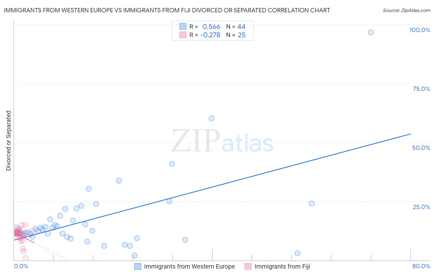 Immigrants from Western Europe vs Immigrants from Fiji Divorced or Separated