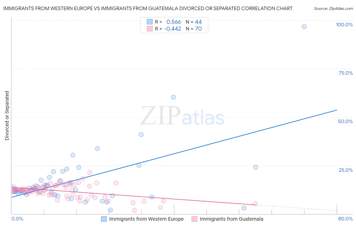 Immigrants from Western Europe vs Immigrants from Guatemala Divorced or Separated